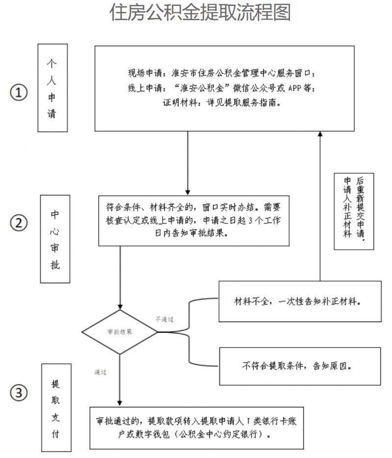 2024淮安公积金提取流程