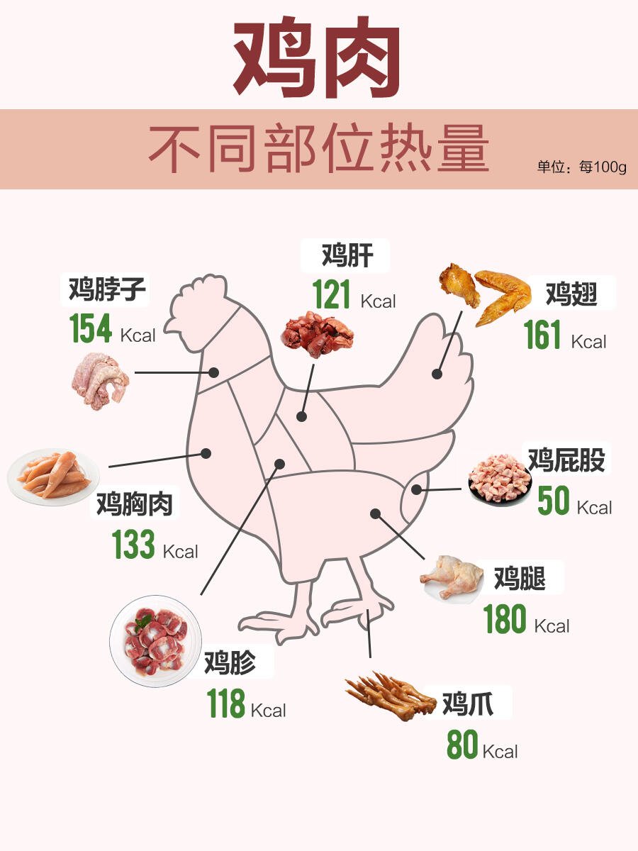 不同肉类热量🔥吃对的！