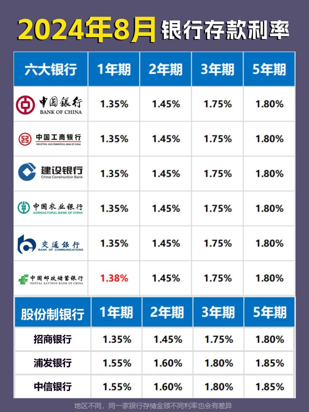 哪家银行定期存款利率高？