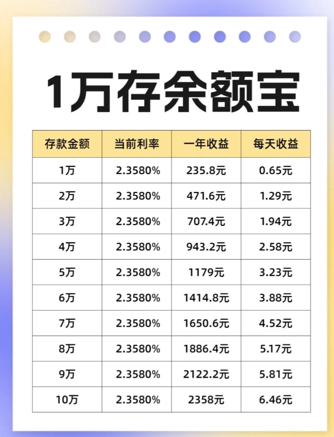 存入理财通1万元一年后的收益是多少？  第1张