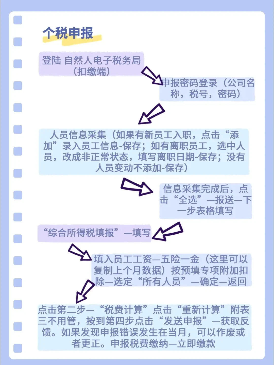 每月税务申报，流程要点都给你理清了