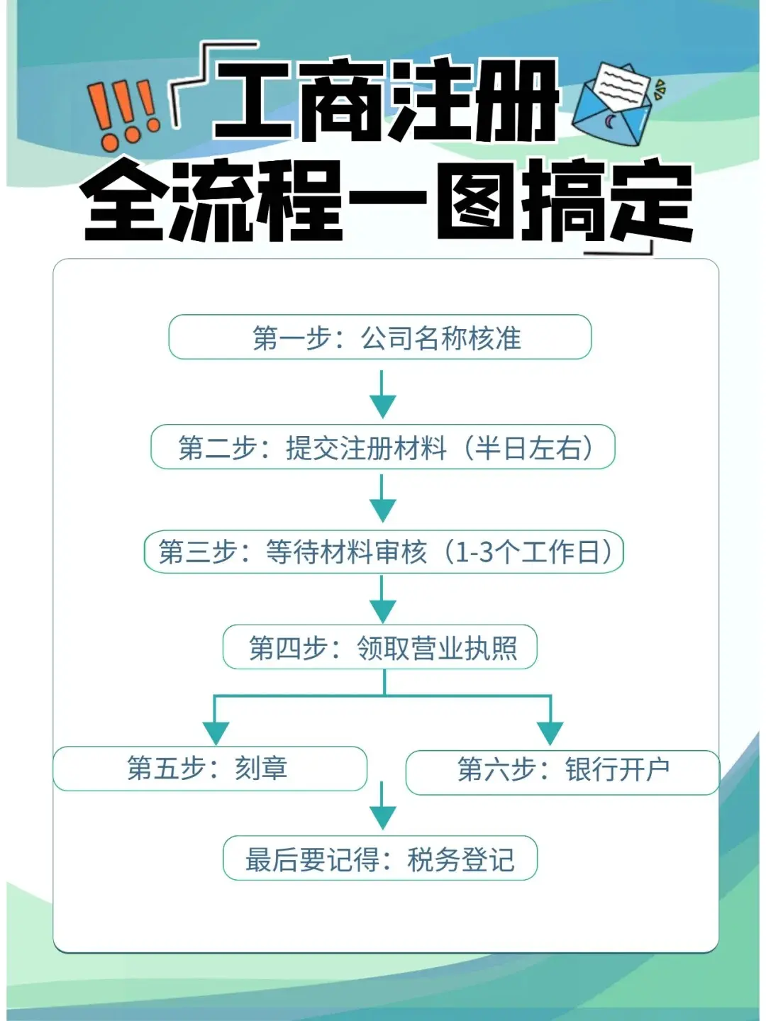 注册个体户工商营业执照流程