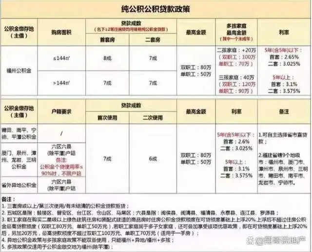 图片来源于中介当然，福州还有很多利好政策，比如在公积金贷款，首套房
