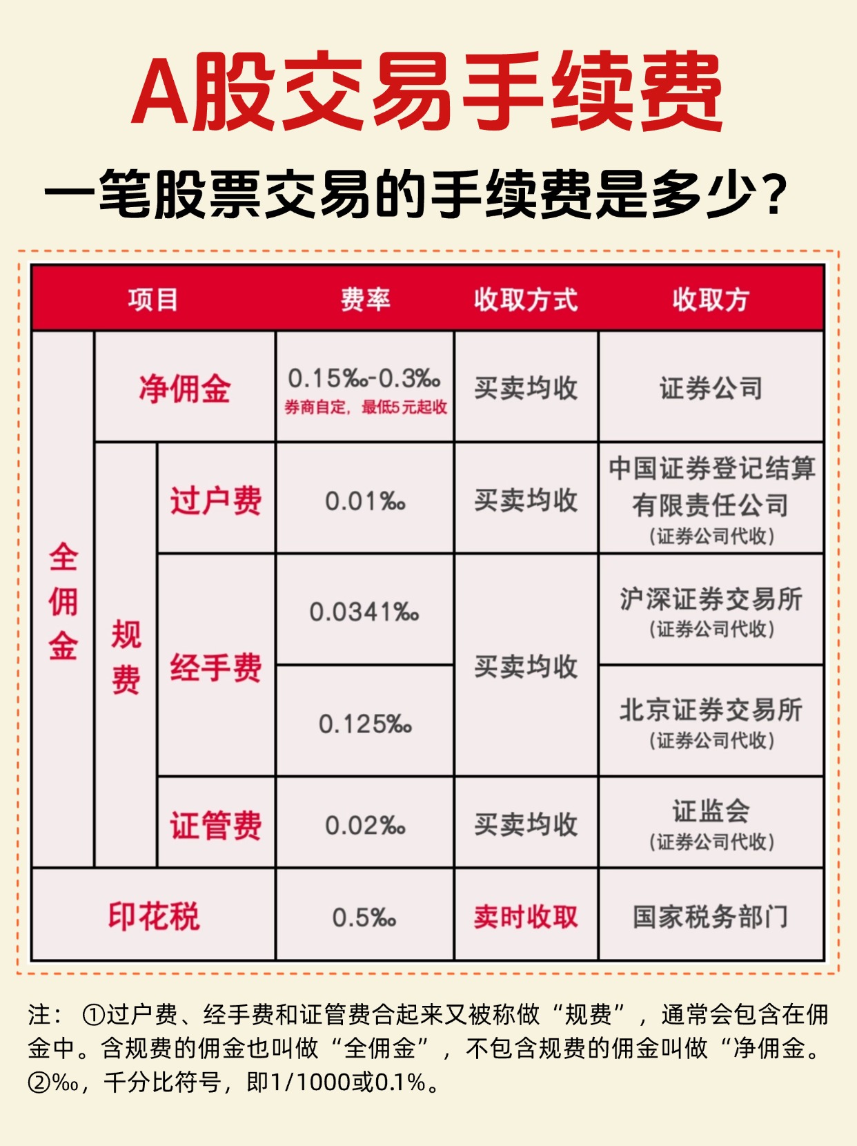 股票交易的手续费怎么查