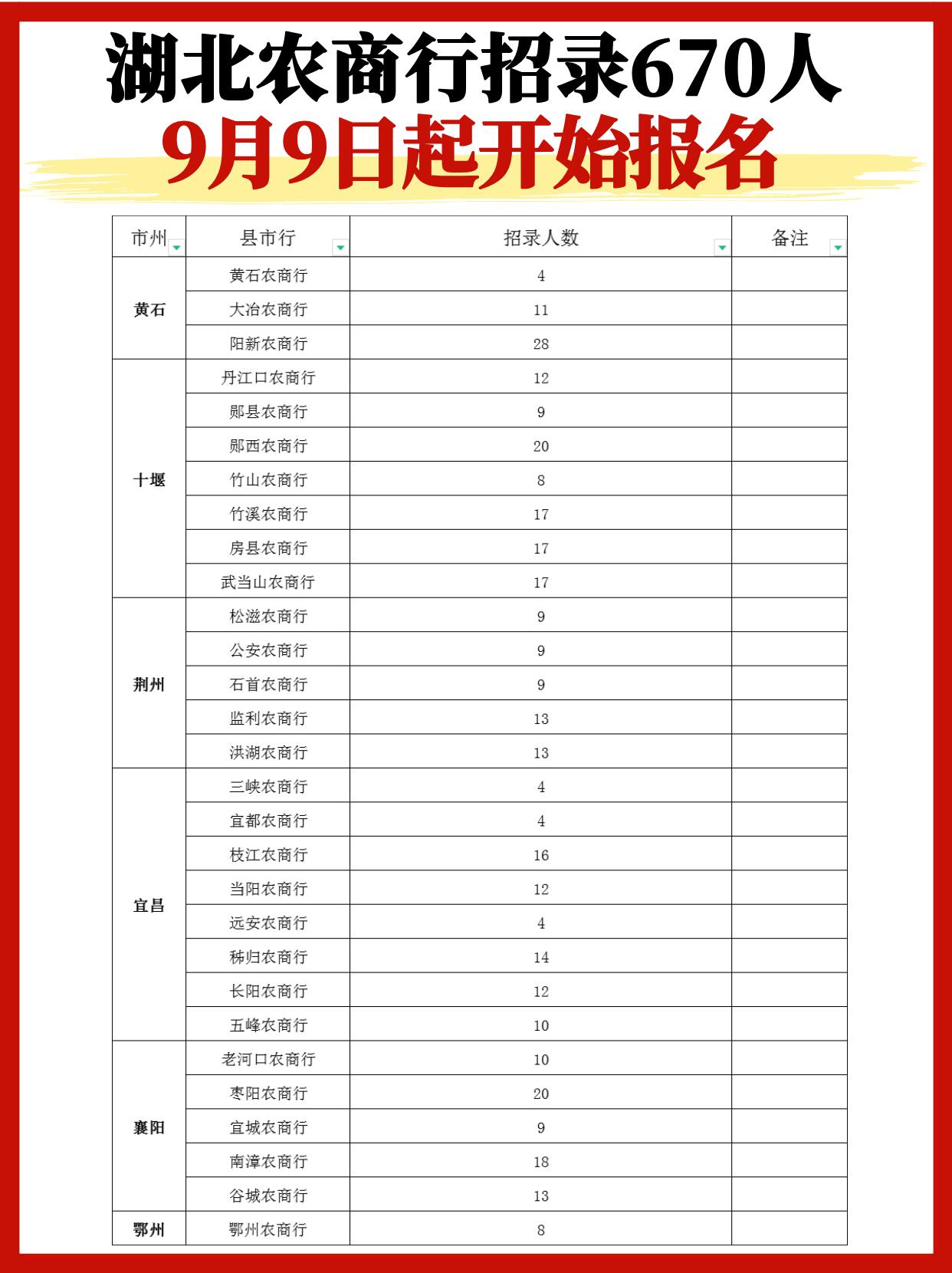 湖北农商行招录全攻略报名须知。