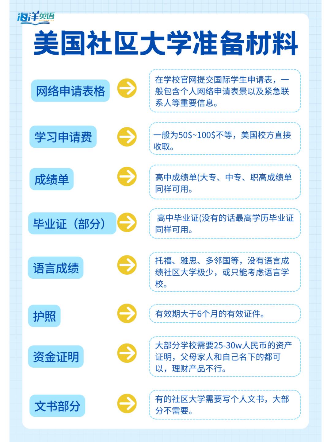 2025美国社区大学申请全攻略