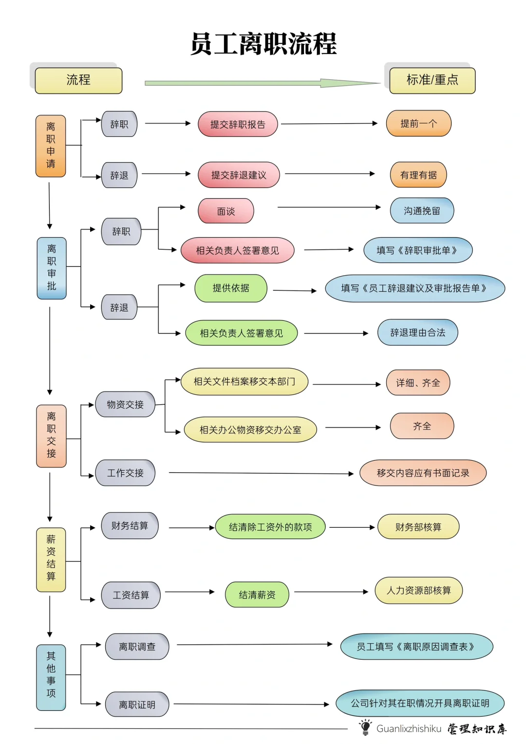 ✅员工入职流程图，员工离职流程图