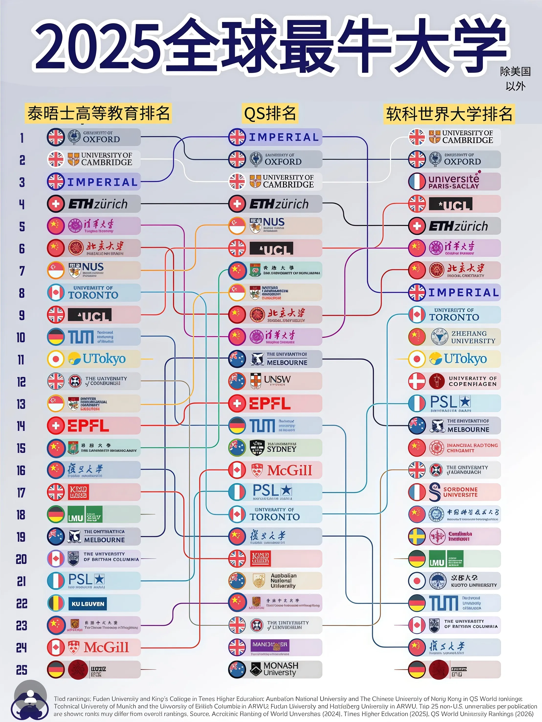 2025年全球校友会大学排名:谁将成为未来领袖的摇篮?