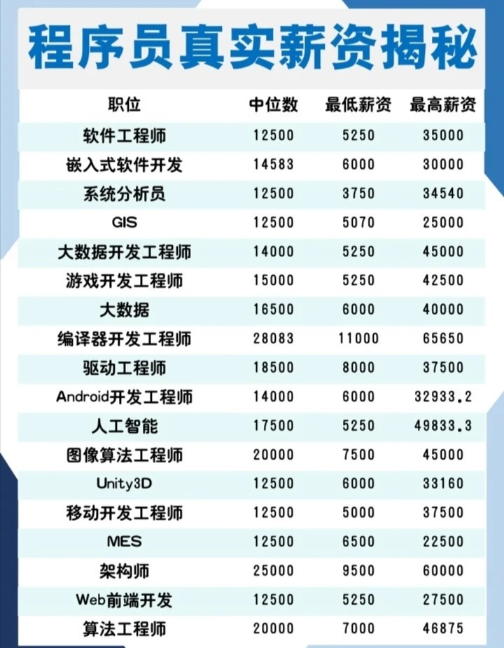 服务器的待遇究竟如何？