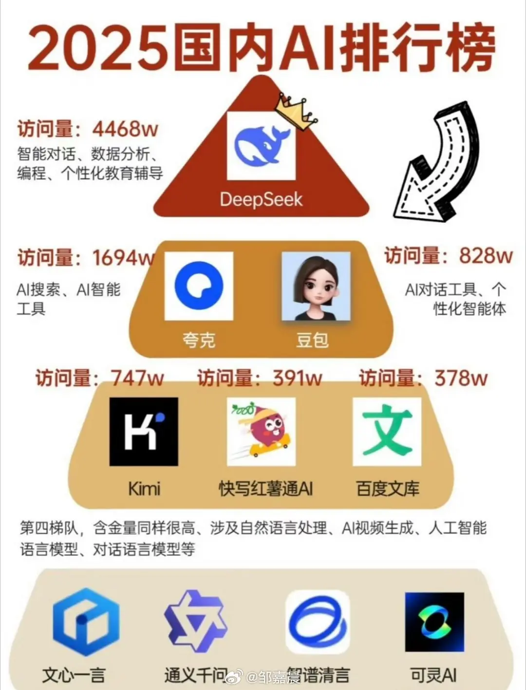 不过说是百度属实起了一个大早，赶了晚集[doge]#ai大模型步入免费时代了吗#