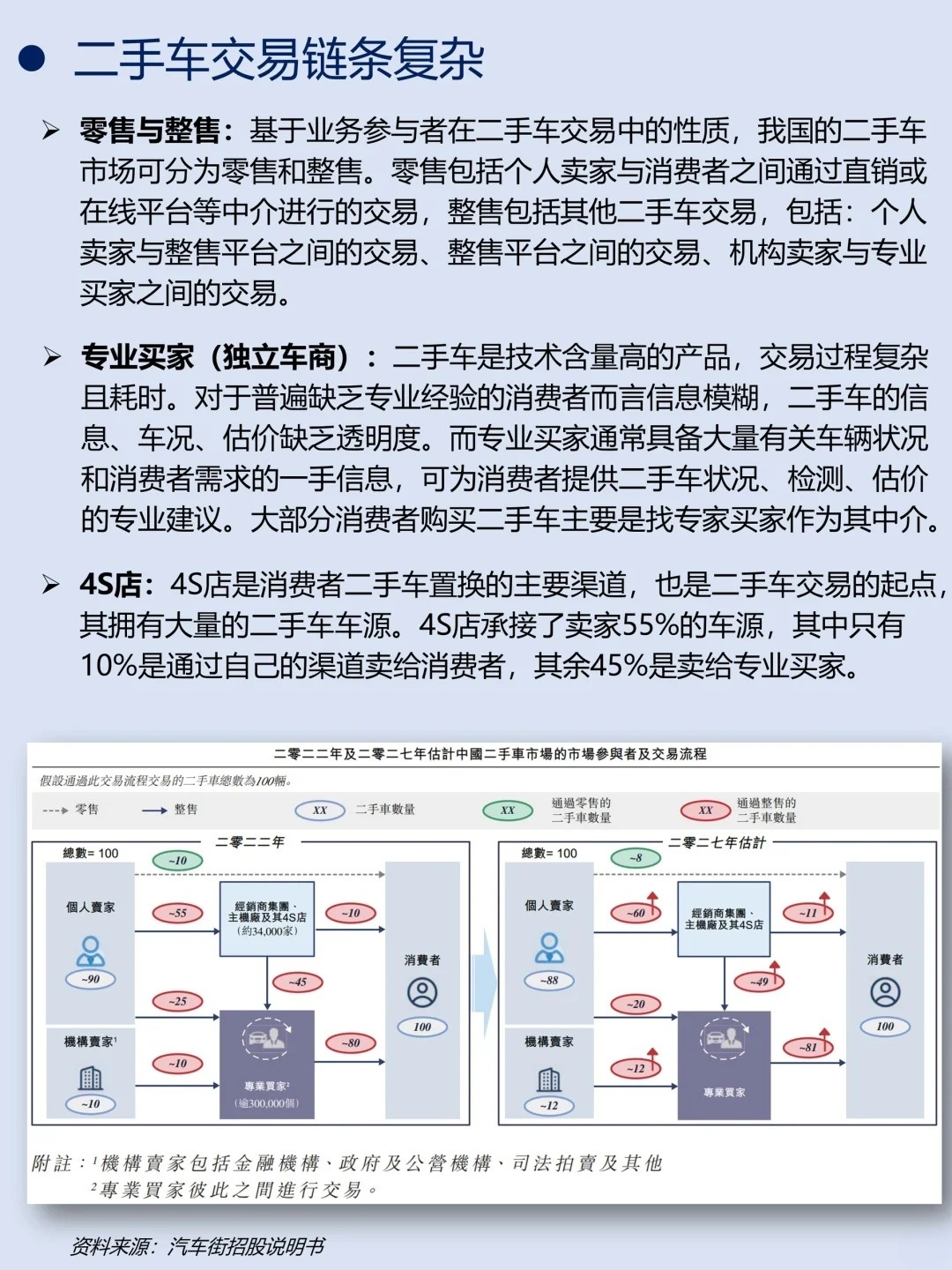 二手车如何卖