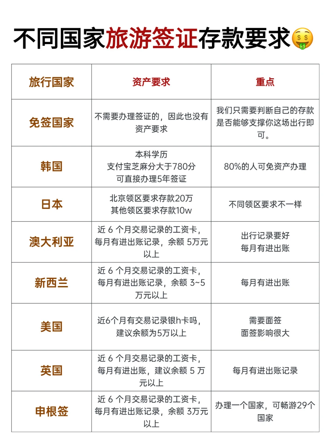 不同国家旅游的需要准备多少存款 ✈️