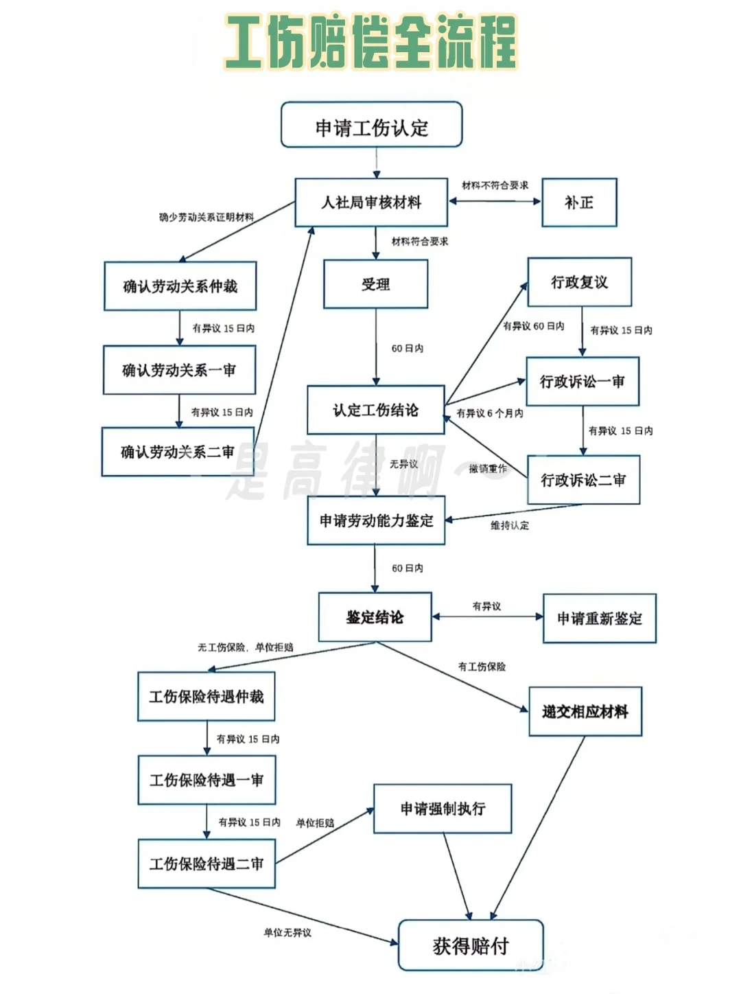 工伤流程&工伤赔偿表