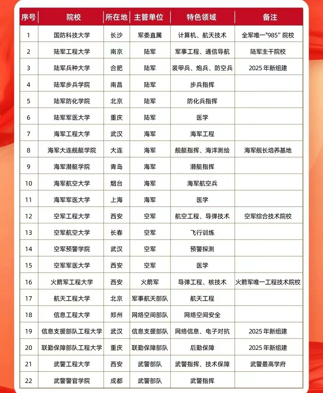 [2025军校一览表最新版排行]——优质军事教育机构深度解析