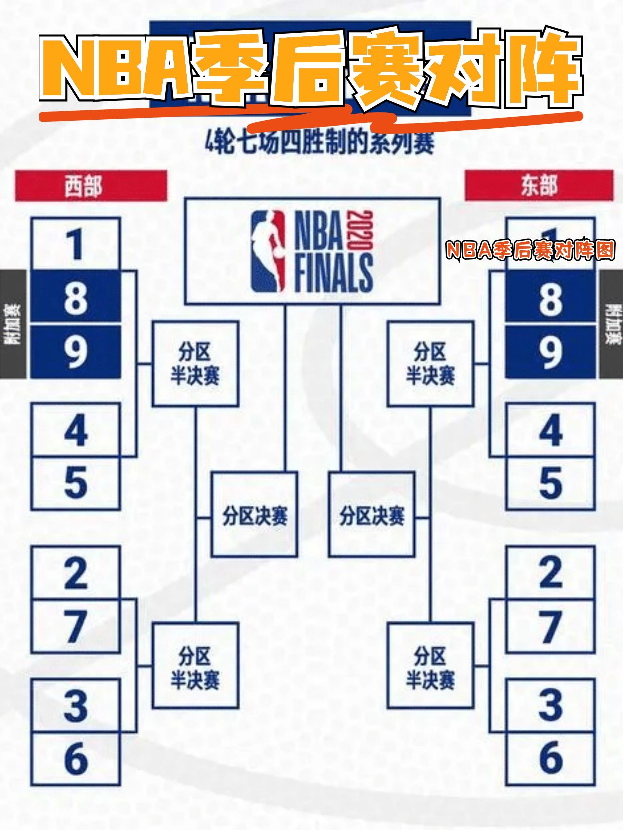 nba季后赛东西部对阵图