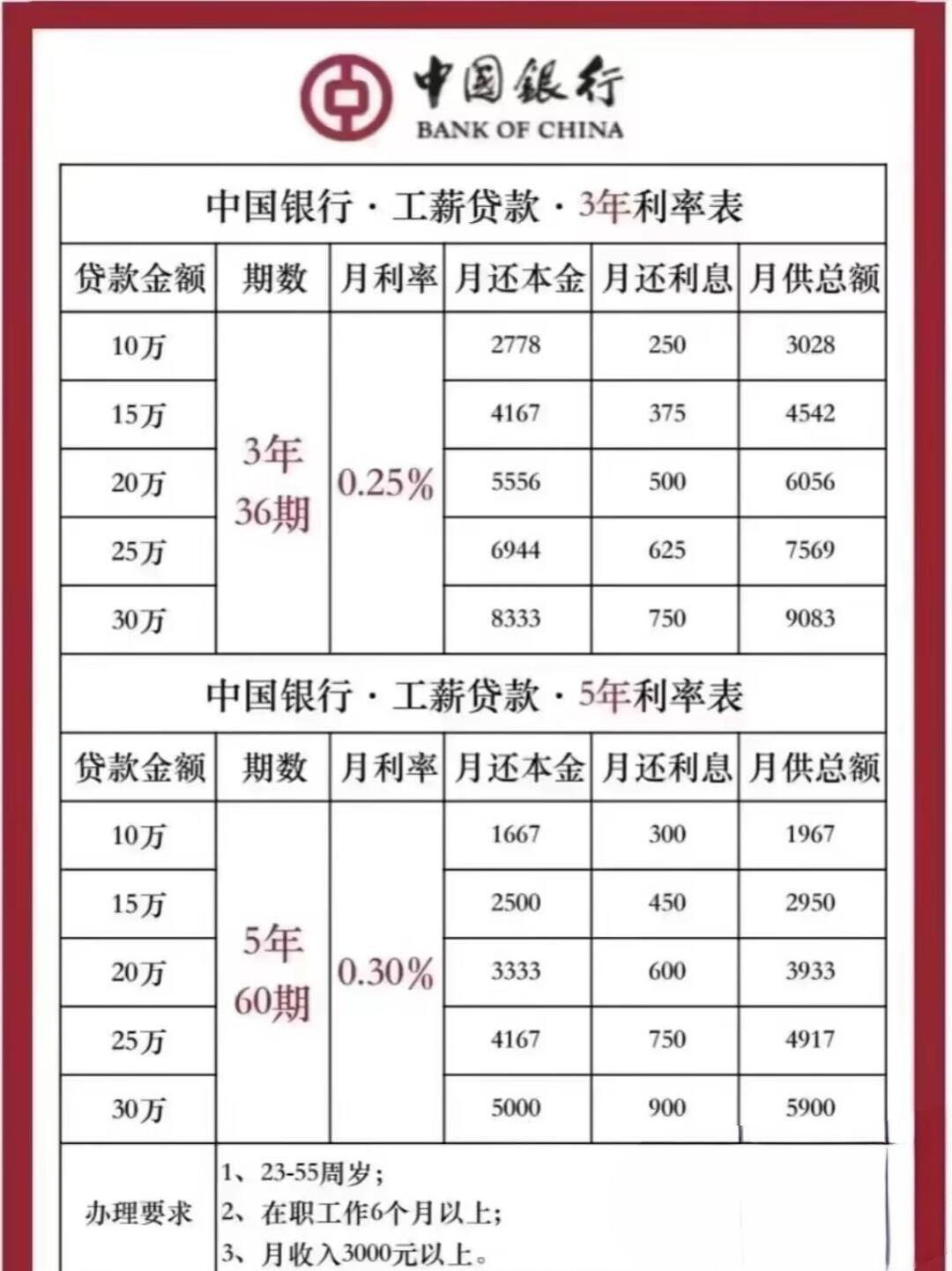 中国工商银行贷款种类大揭秘