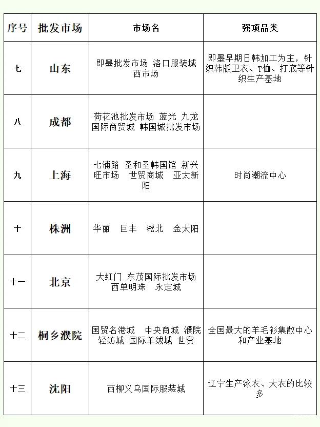 全国批发城排行