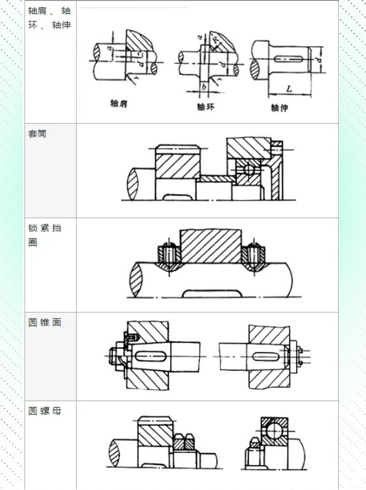 科普：轴及轴上零件的轴向、周向定位与固定方法有哪些？
