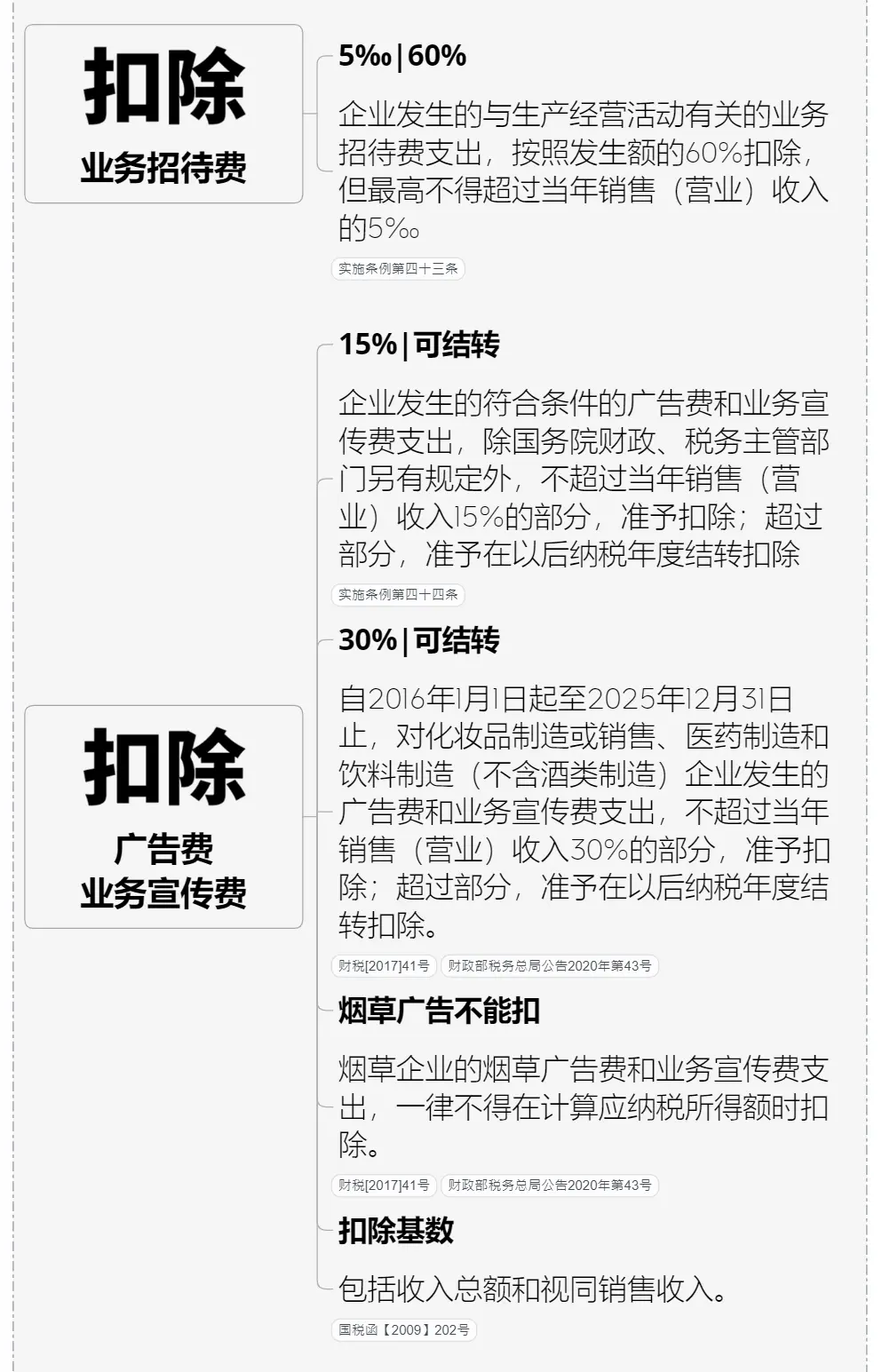 思鸿网校：太棒了！企业所得税思维导图！财务人员码住！