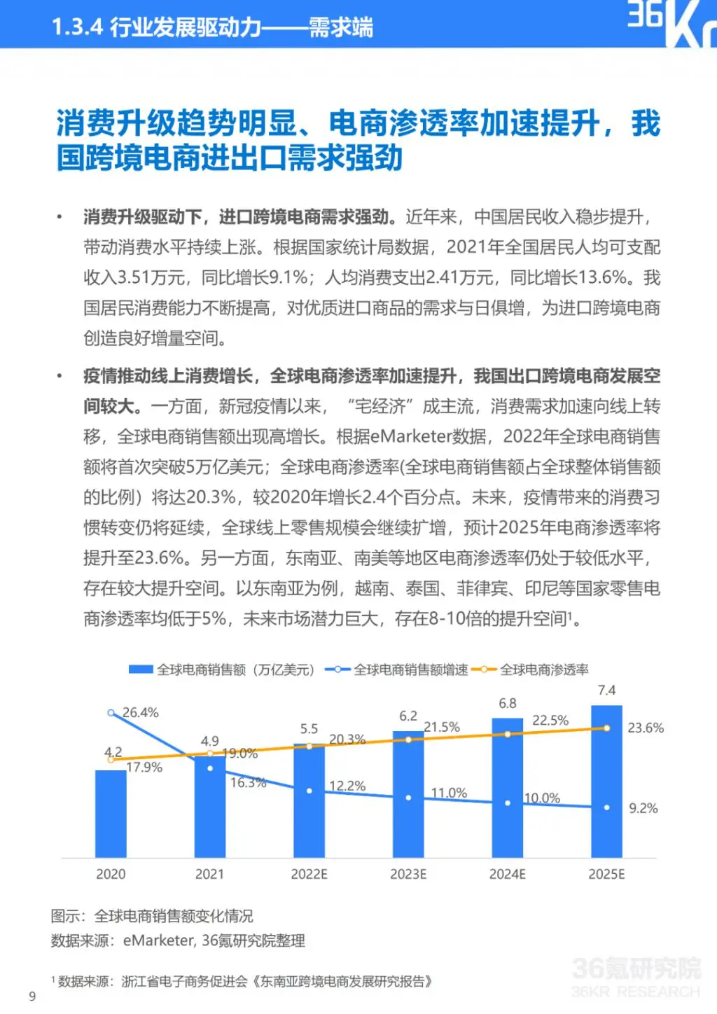 跨境电商，当前形势如何，未来又将走向何方？