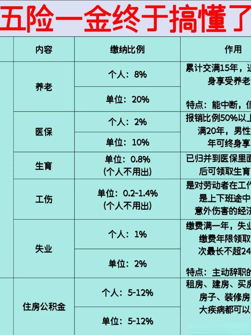 小知识：五险一金详解，职场必备