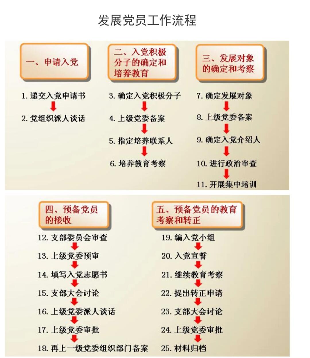 大三学姐谈入党：大学生入党好处与流程