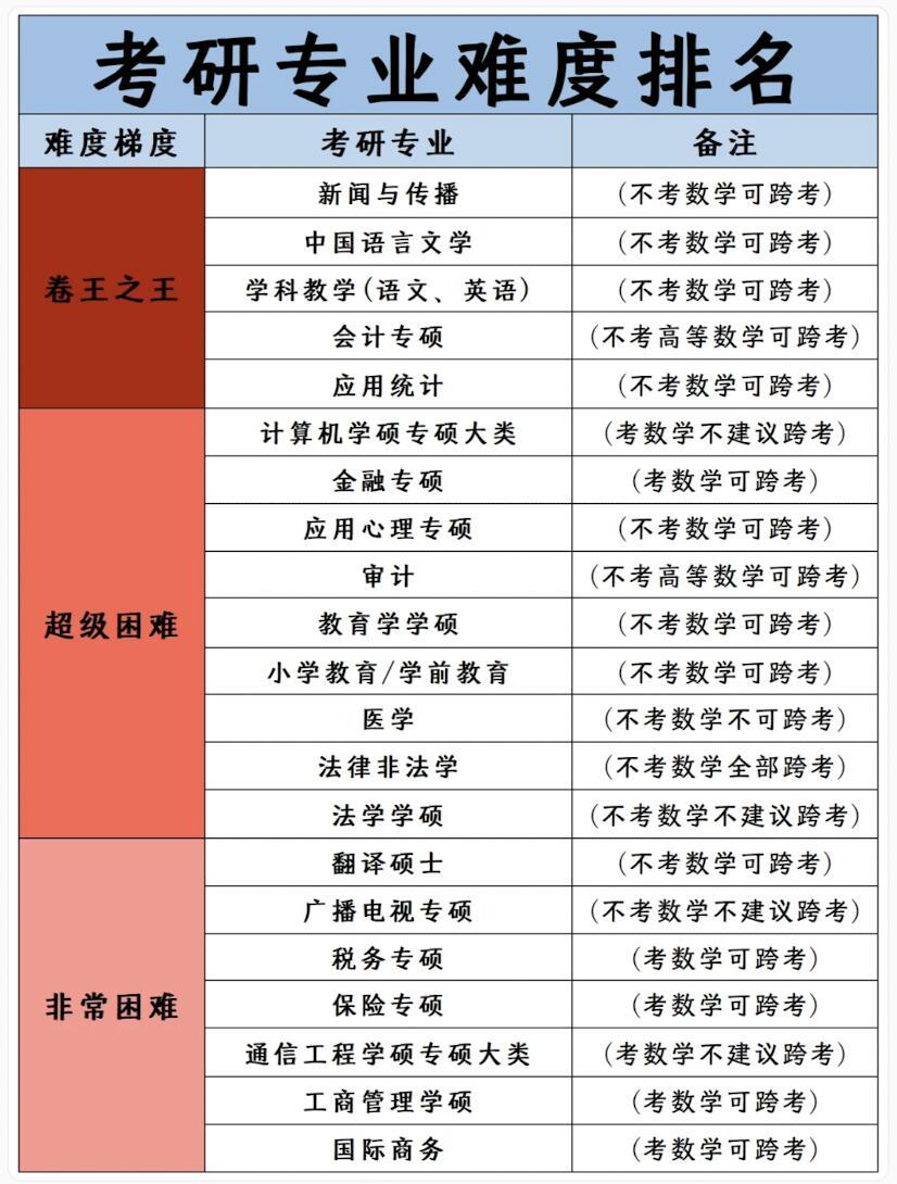 长知识了：考研专业难度排名及跨专业推荐