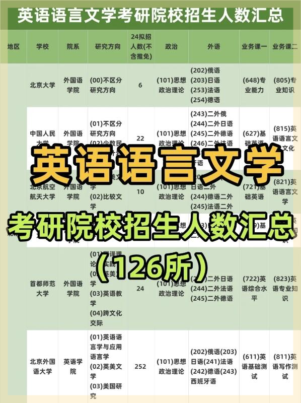 英语语言文学考研择校指南
