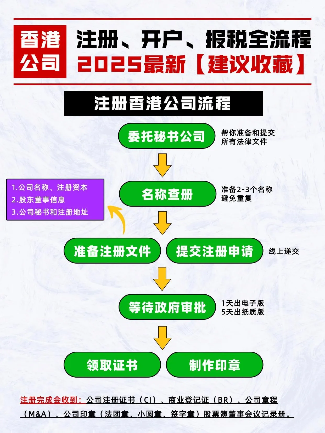 香港公司注册的流程