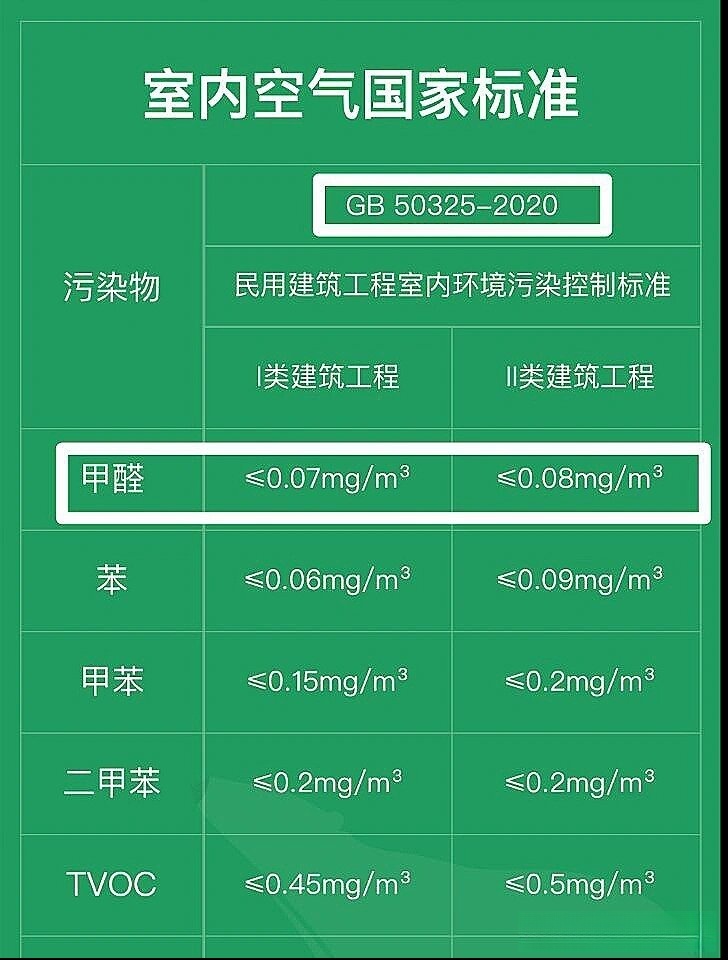 小知识：甲醛检测标准，为何0.10mg/m³更合理？
