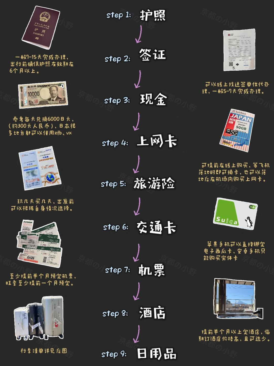 护照购买机票流程