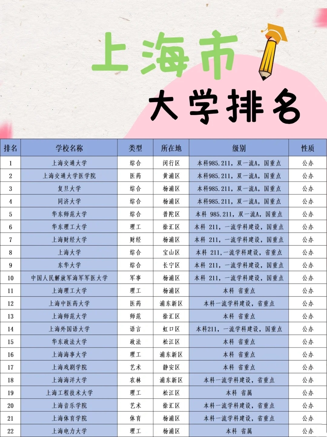 上海的大学排名顺序