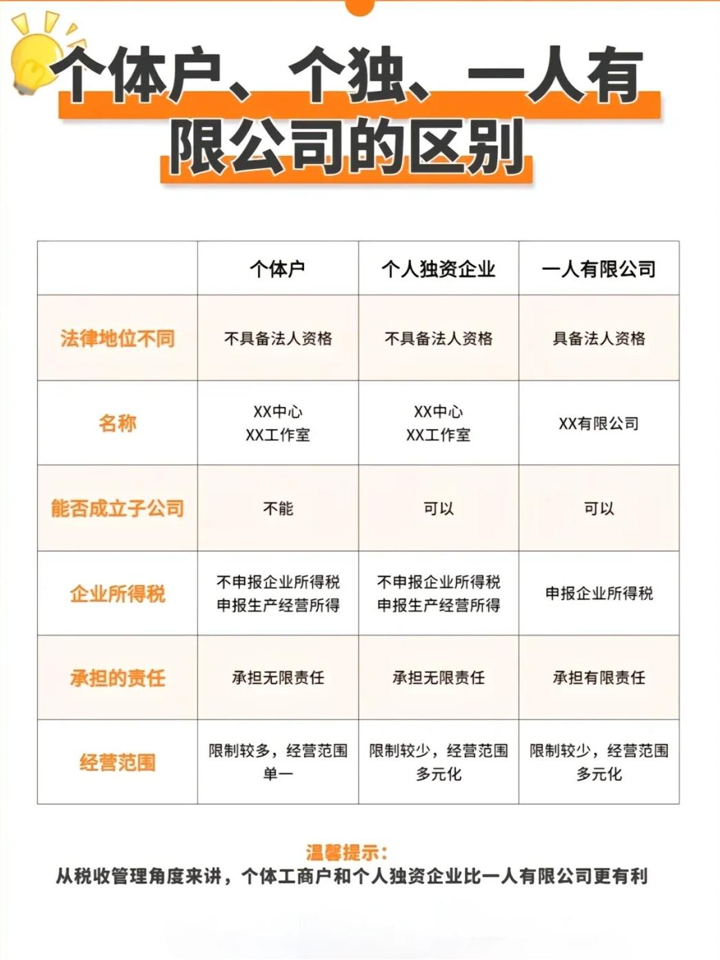个人可以注册哪些公司