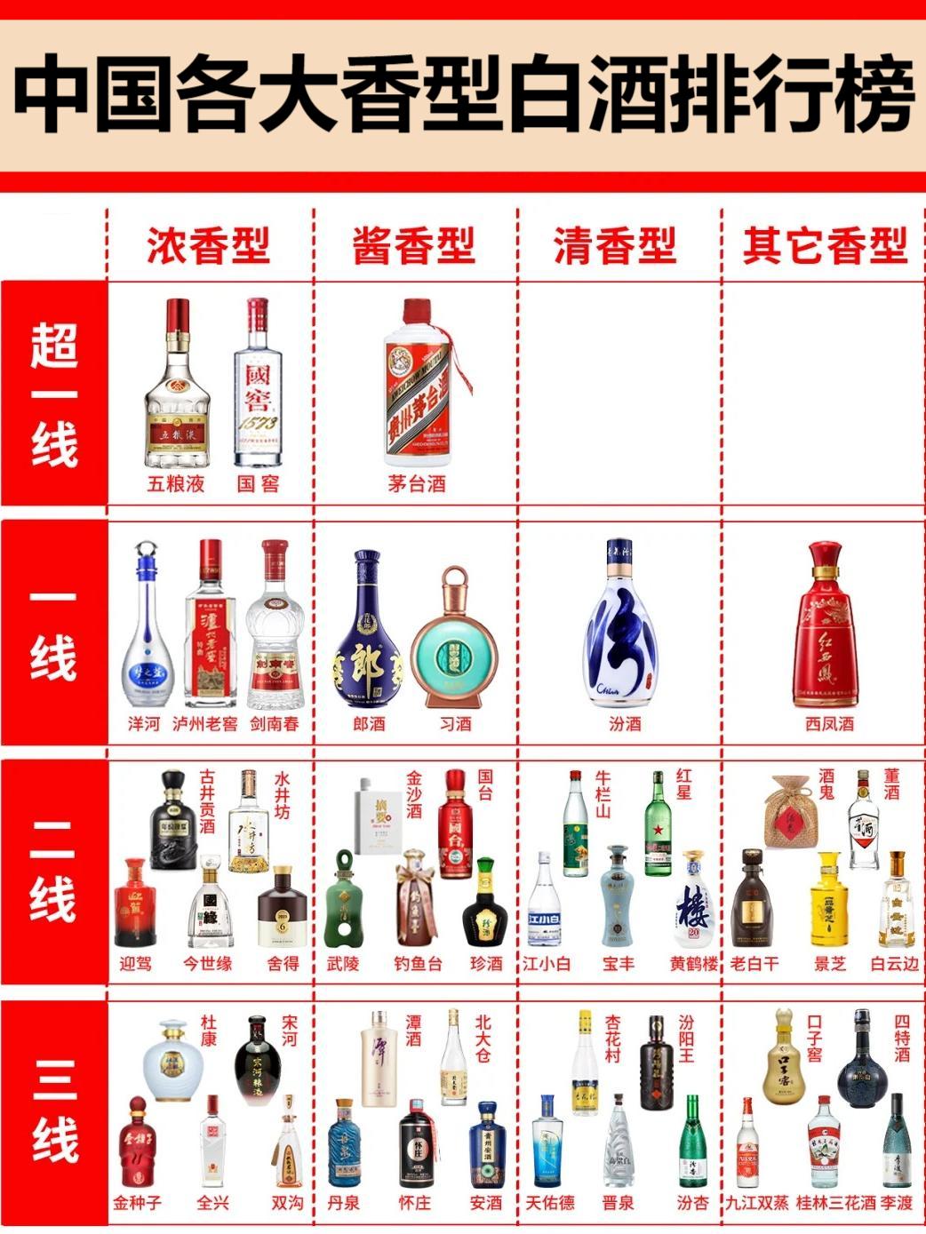 中国各大香型白酒排行榜