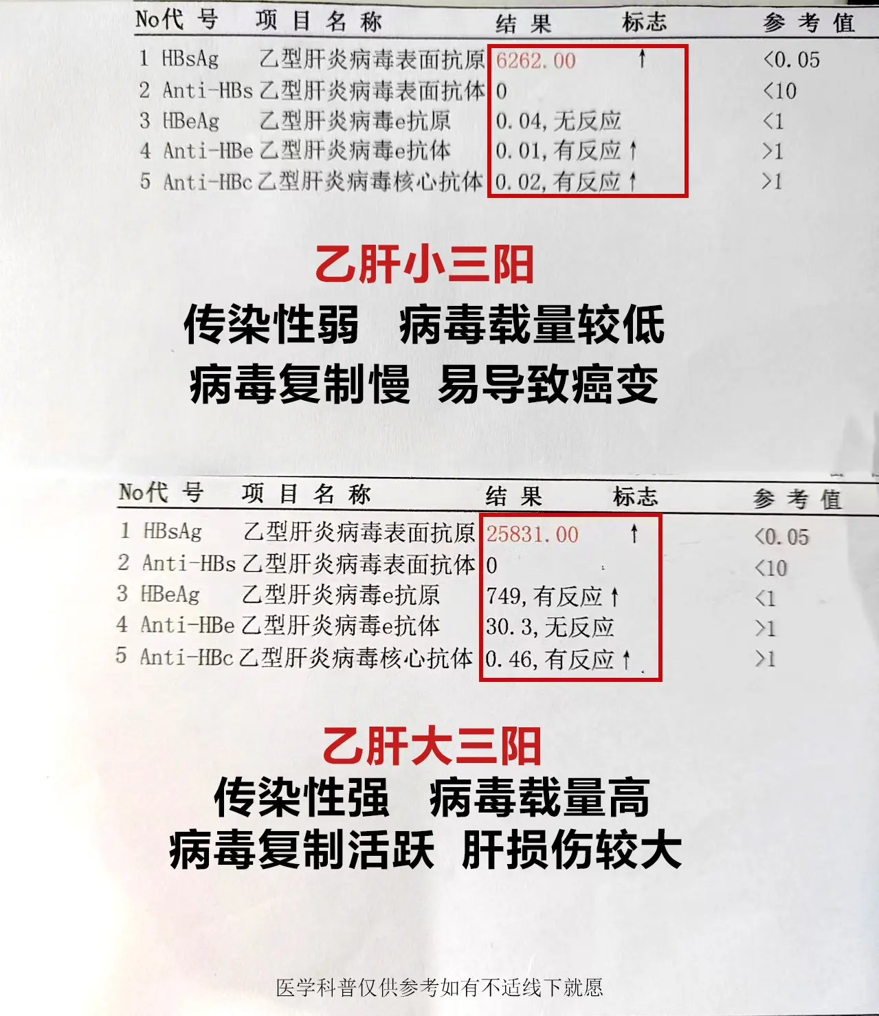 大三阳转小三阳，是福是祸？ 乙肝患者的治疗过程中，大三阳转为小三阳常...