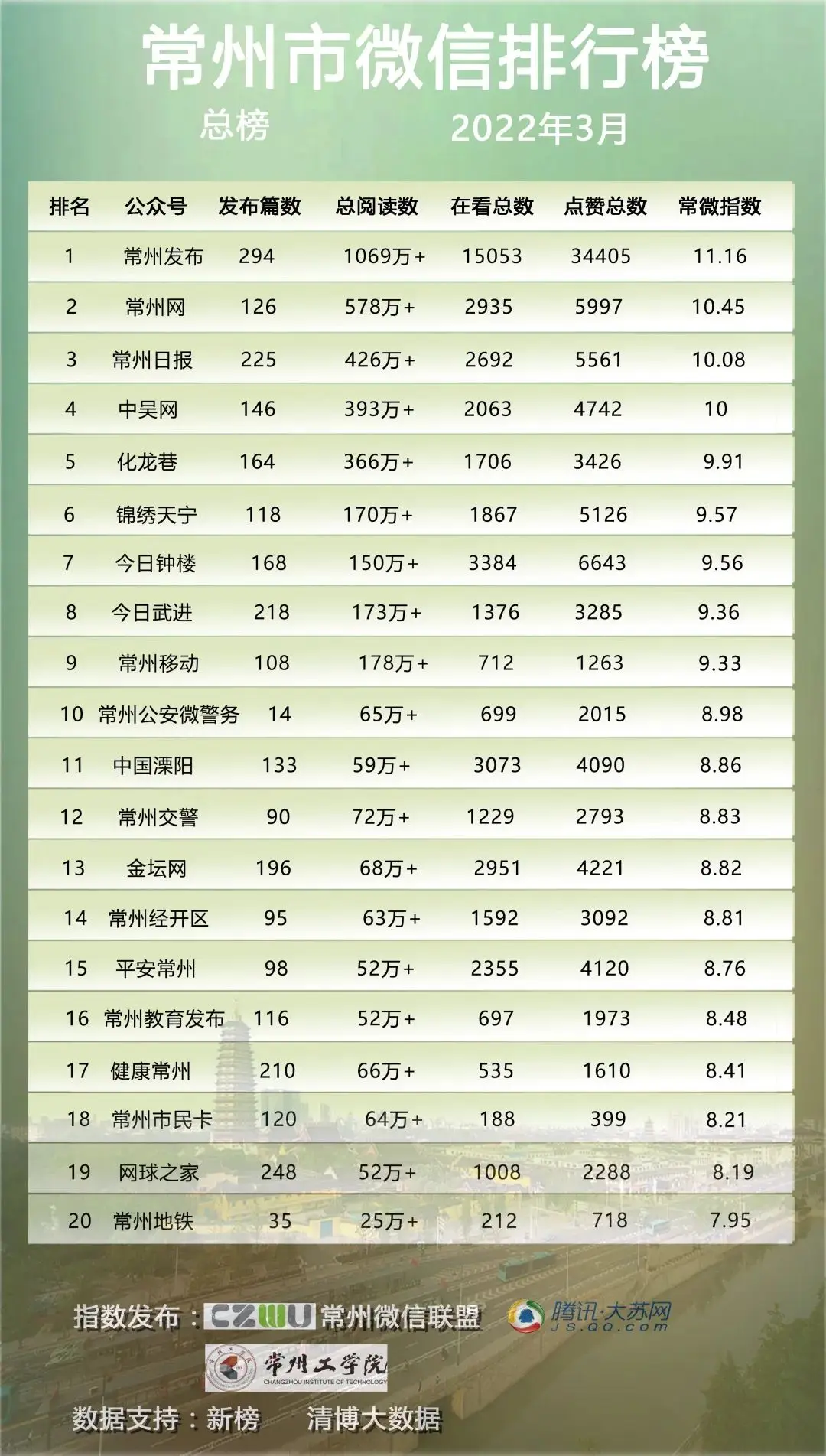 【权威发布】常州市微信排行榜月榜第58期（2022.3）