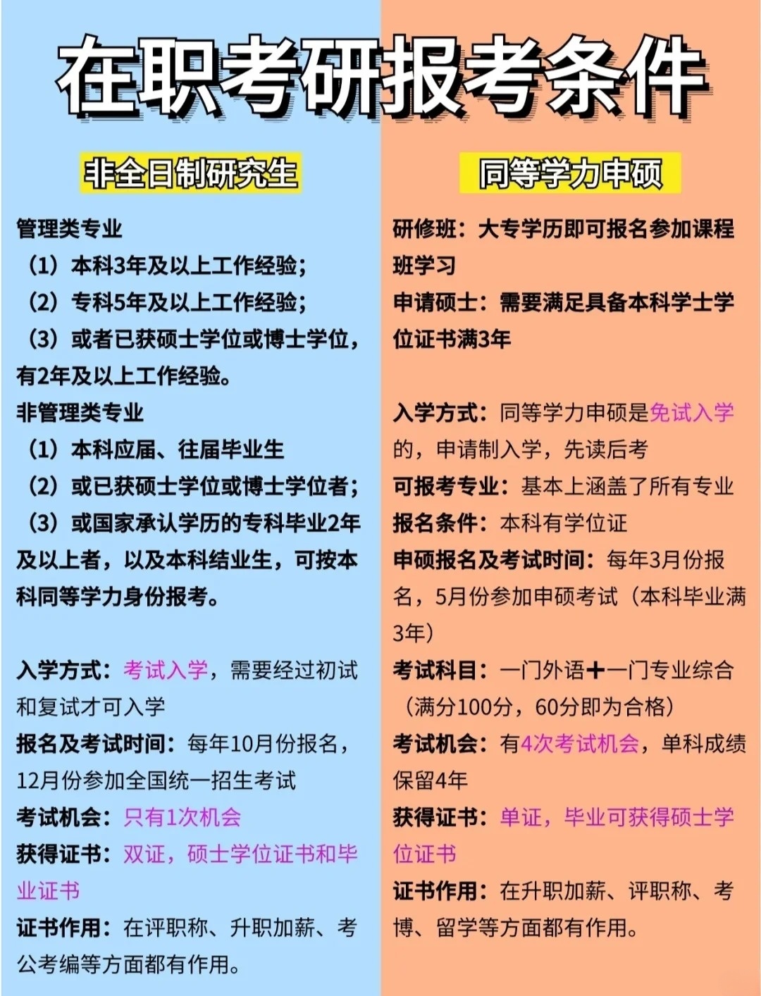 速看：在职研究生报考要求