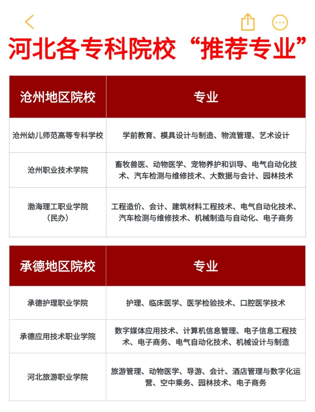 河北专科学校热门专业介绍