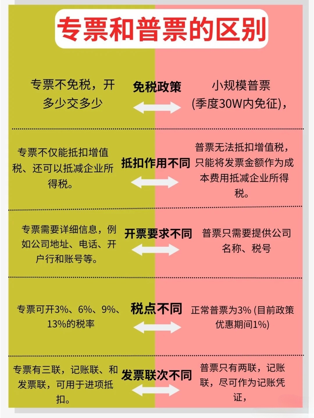 一文看懂：专票和普票的作用与区别