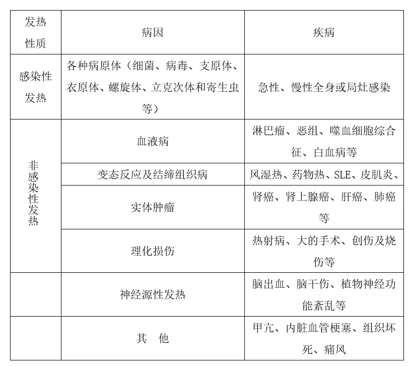 发热的临床思维