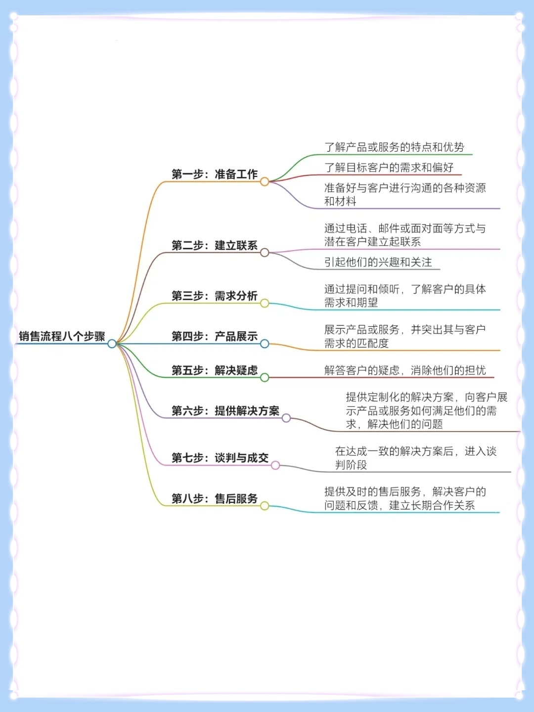 汽车销售流程思维导图