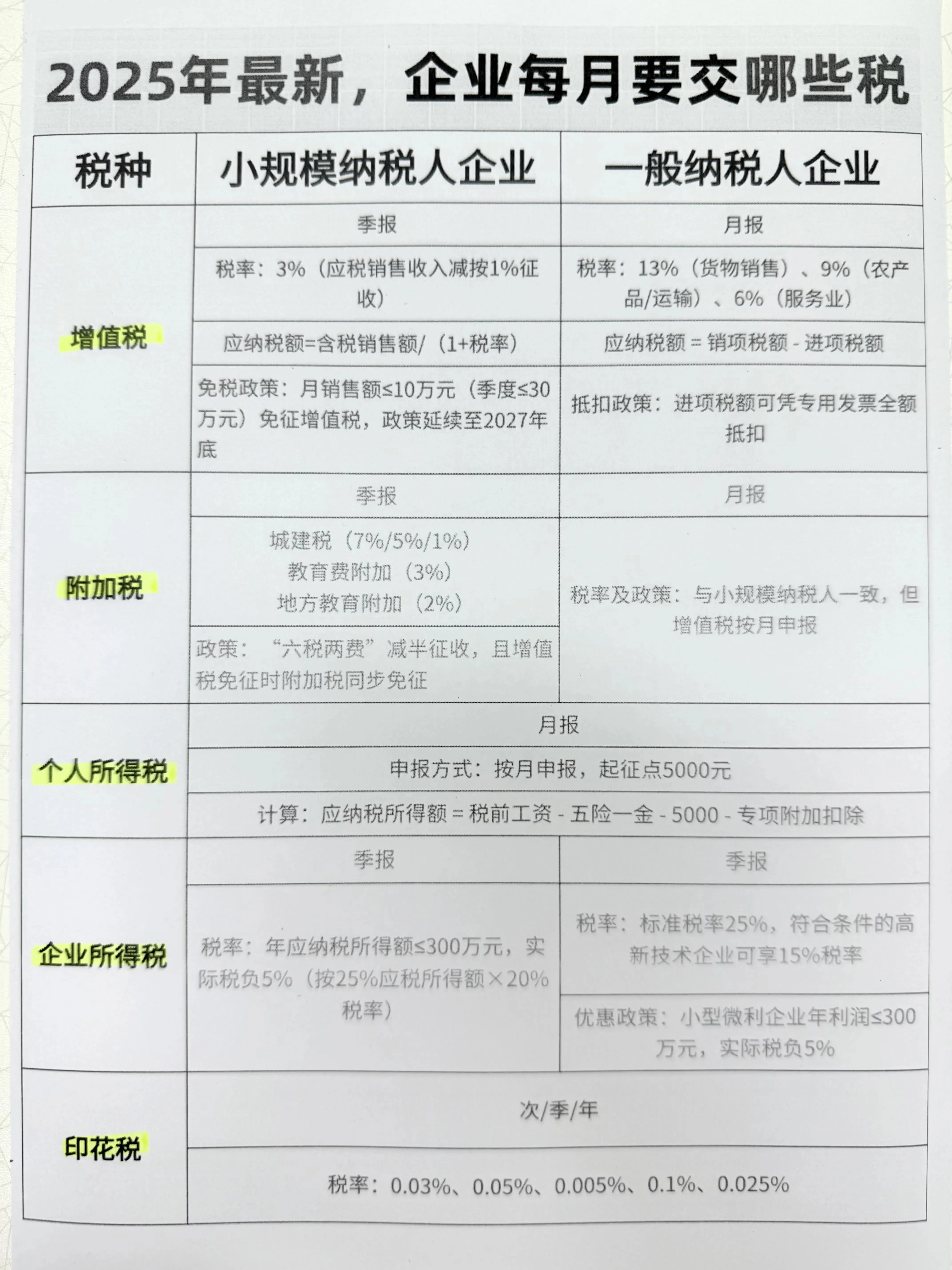 注册500万公司一年要交多少税费