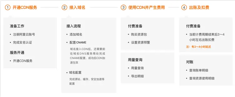 CDN计费方式如何选择更划算？