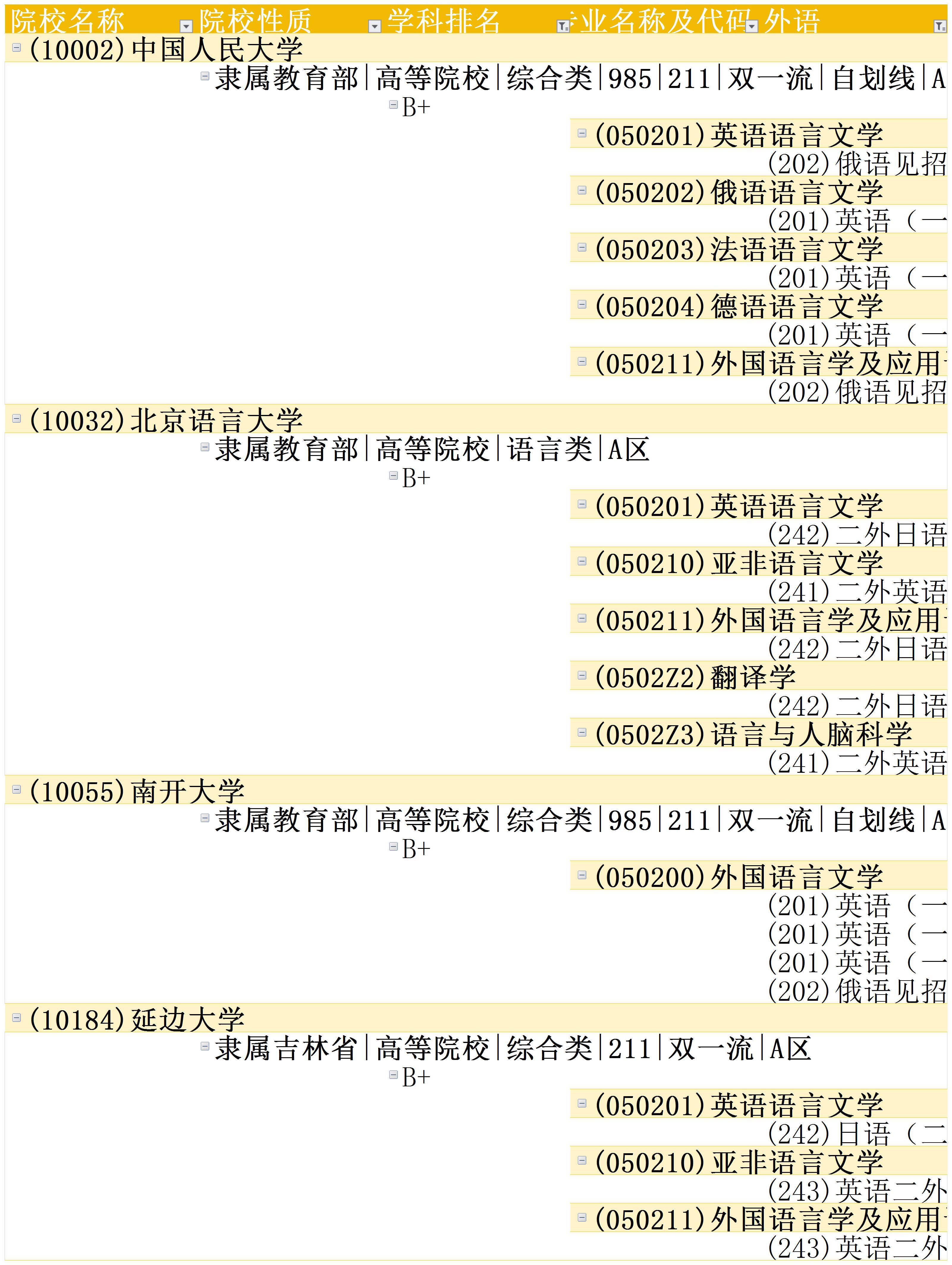 外国语言文学考研院校全解析