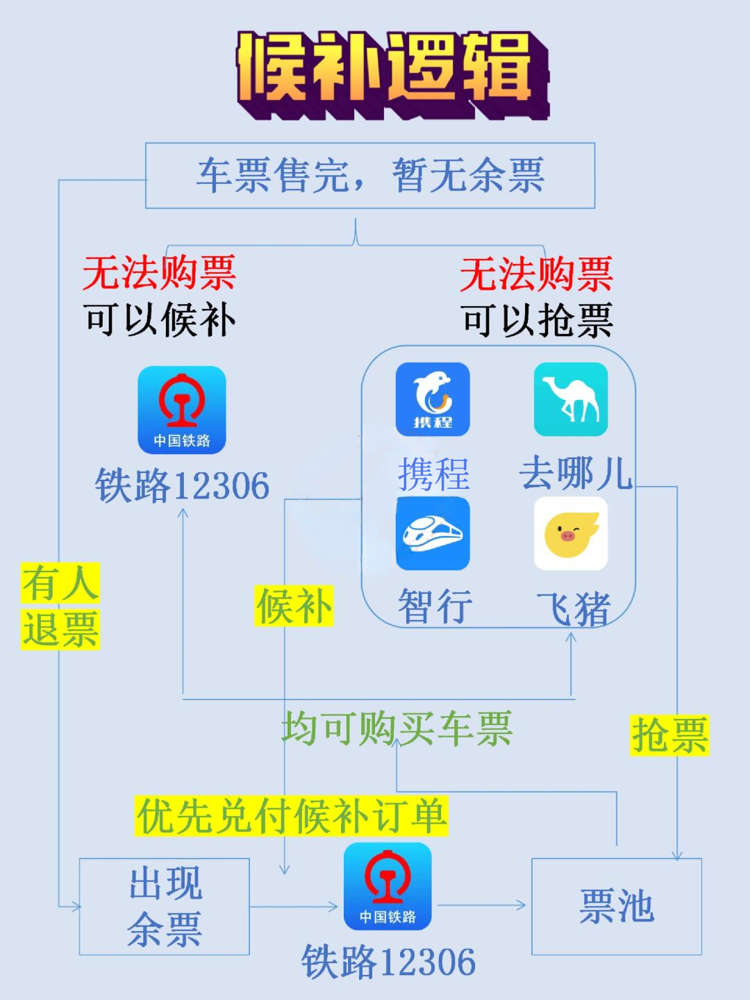 目前购买火车票的方式有哪几种