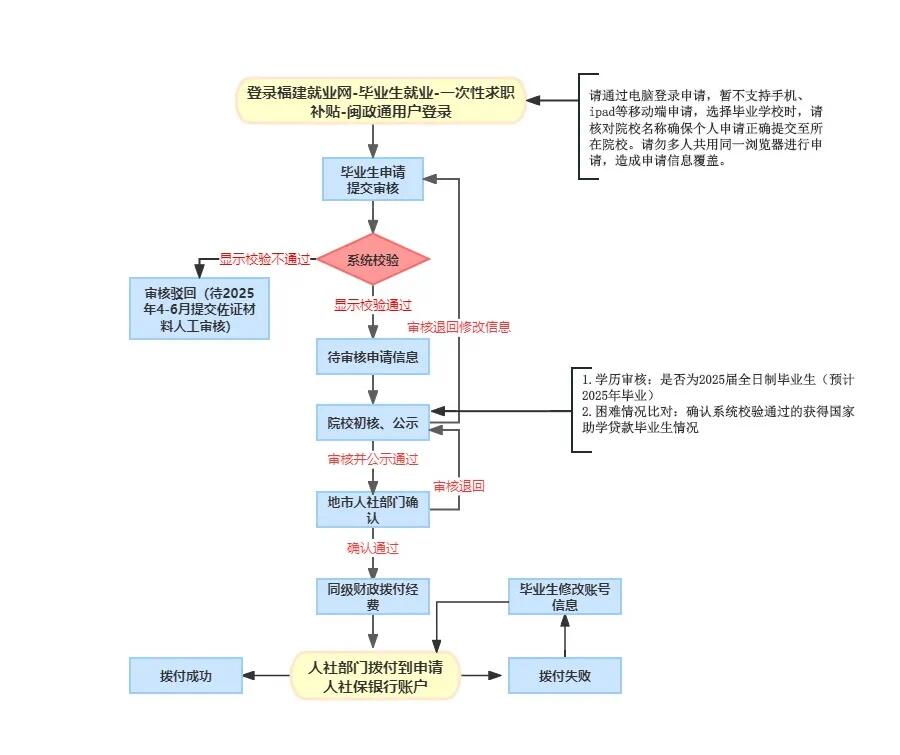 福建25届毕业生就业补贴申请指南