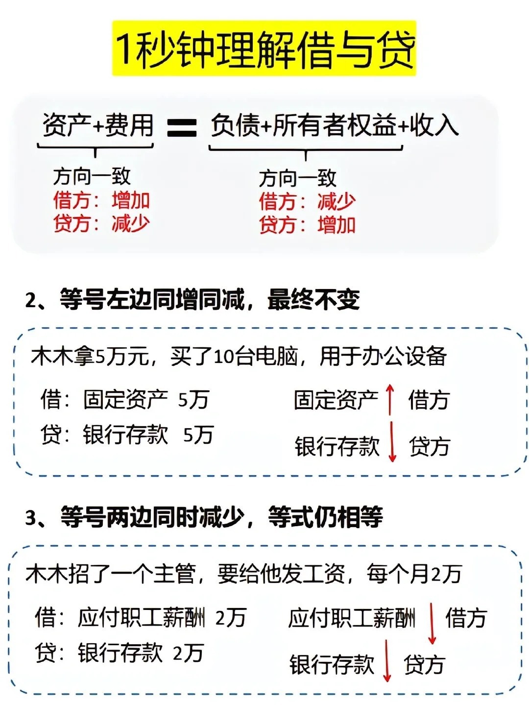 银行流水与借贷分别代表的含义是什么？