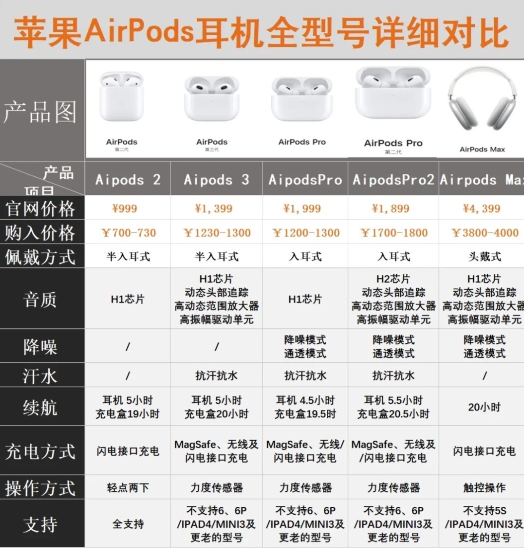 一文看懂：苹果耳机选购指南