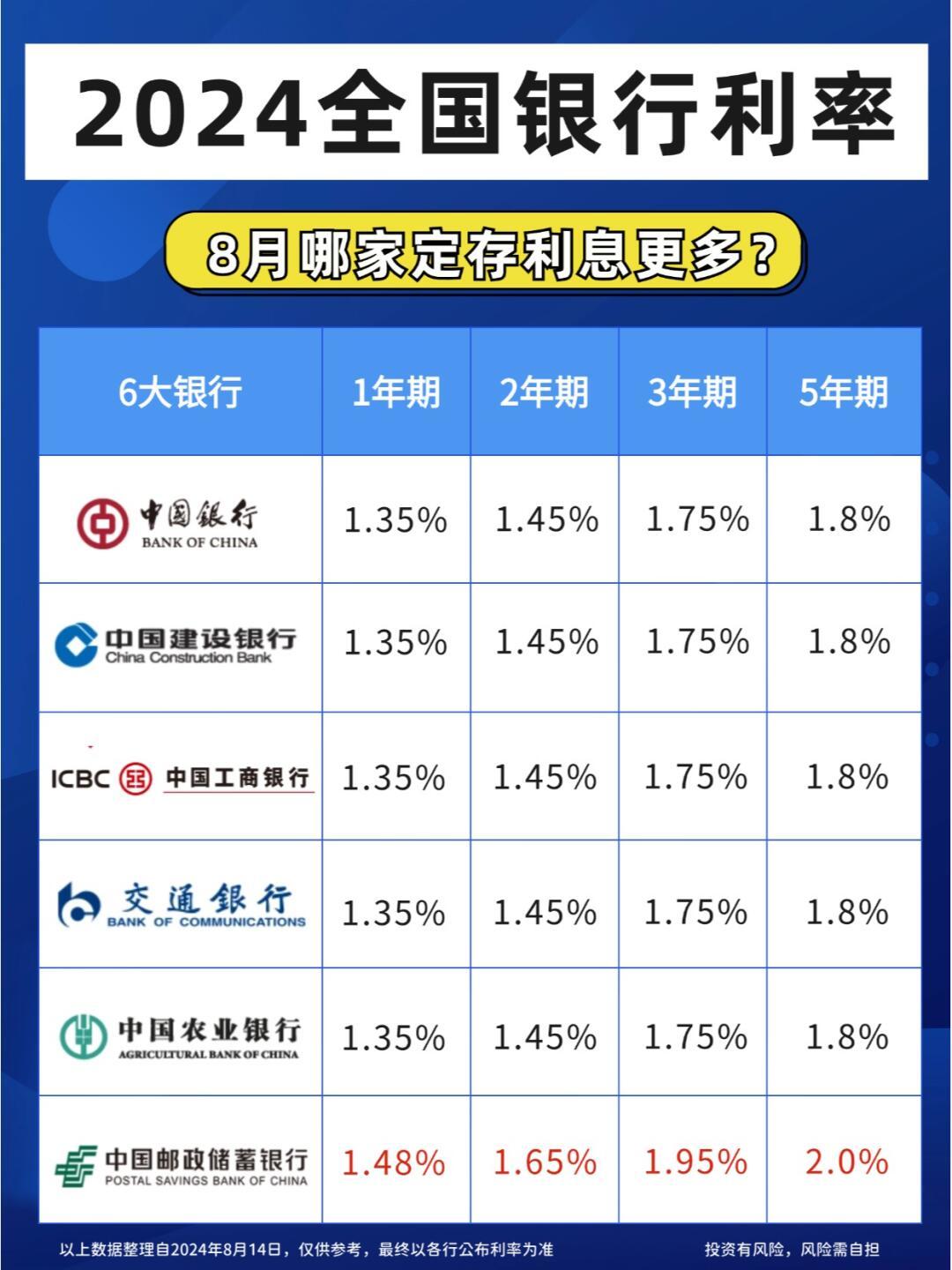 2024银行利率大揭秘：哪家最划算？