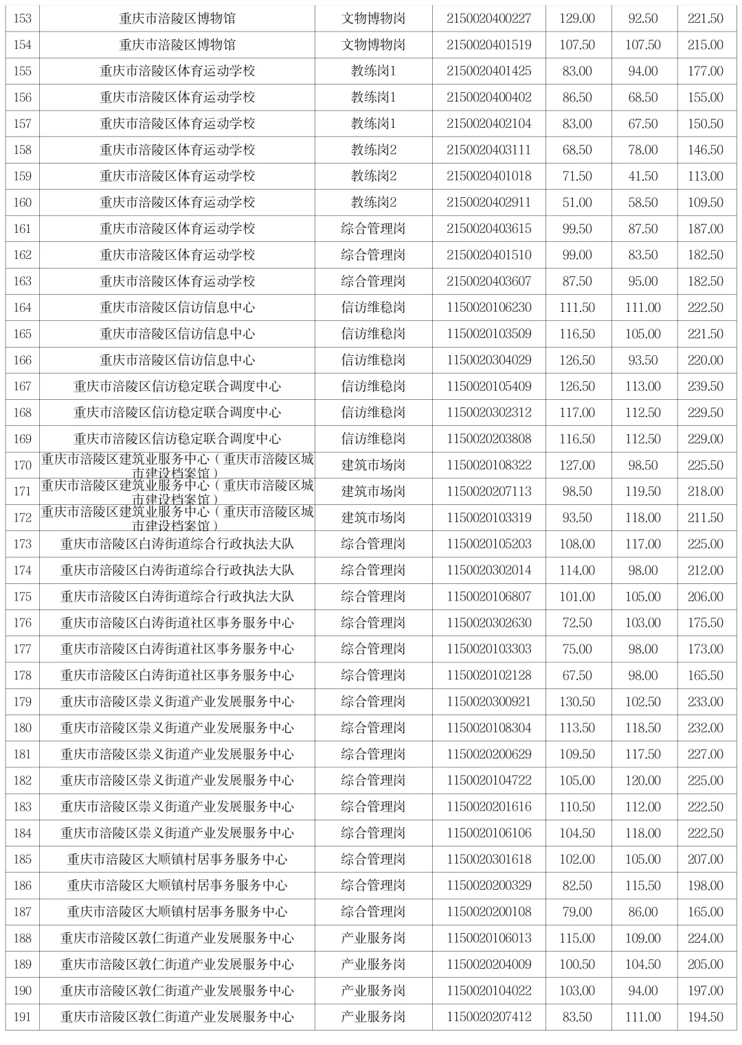 1102涪陵区事业单位资审通知及名单
